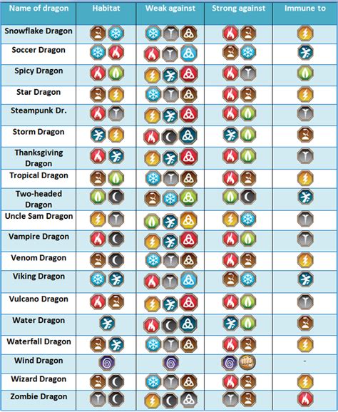 Dragon City element weakness chart .
